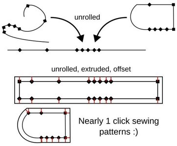 A photo of the Inkscape Extension for Automatic Pattern Making: Unroll Path.